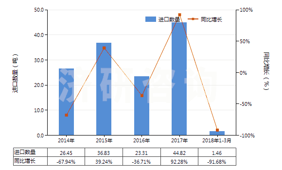 2014-2018年3月中國合成纖維長絲紗線（供零售用）(HS54060010)進口量及增速統(tǒng)計
